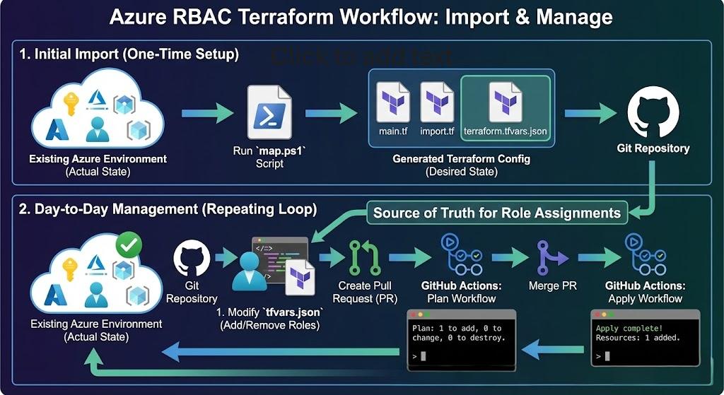 Import workflow