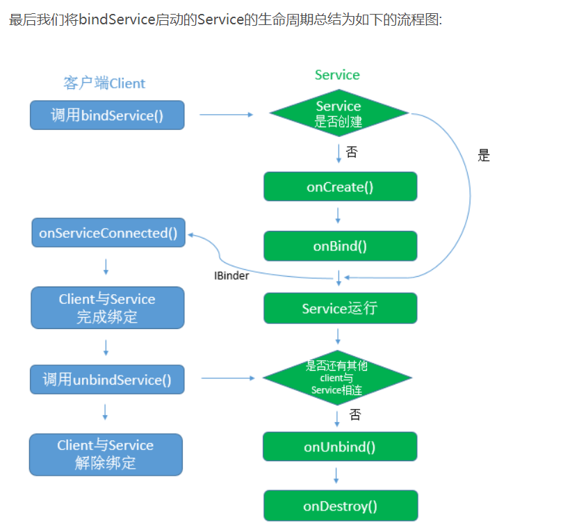 通过bindService绑定Service的生命周期图