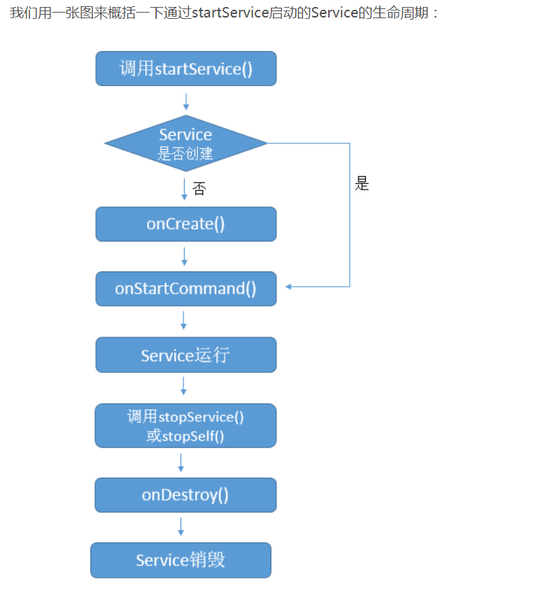 通过startService启动Service的生命周期