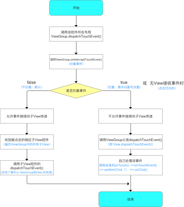 ViewGroup事件的分发机制