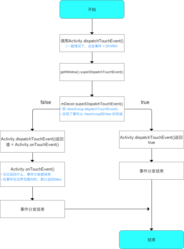 Activity的事件分发机制