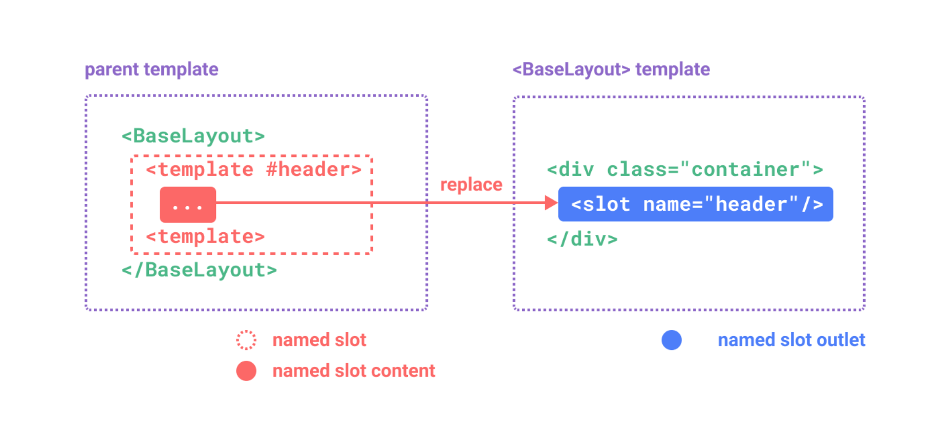 named_slot