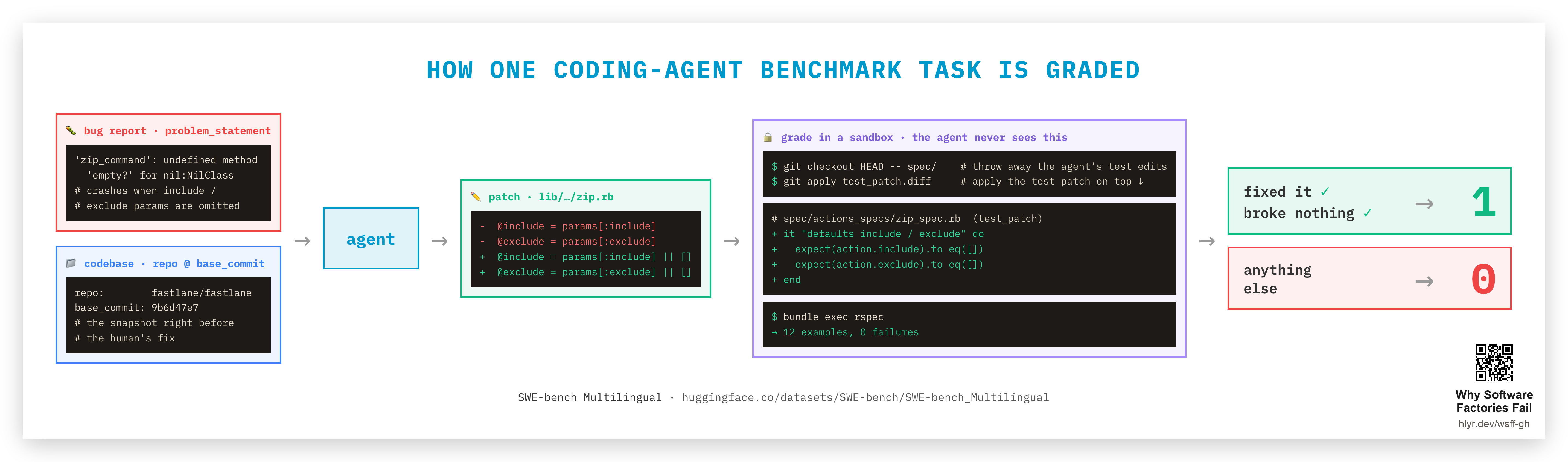 How one SWE-bench Multilingual task is graded, on the real fastlane row: the agent gets a bug report and codebase, writes a patch, then in a sandbox the benchmark's test patch is applied on top and run -- pass → 1, else 0