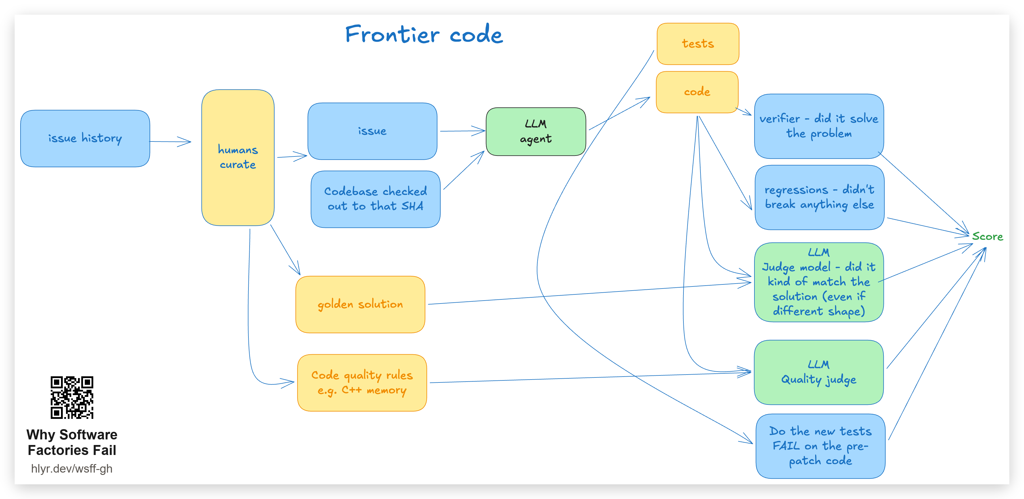 Frontier Code: humans curate issue history into an issue + codebase at that SHA, a golden solution, and code quality rules -- the agent's code is scored by a verifier, regression tests, judge models, and whether new tests fail on the pre-patch code