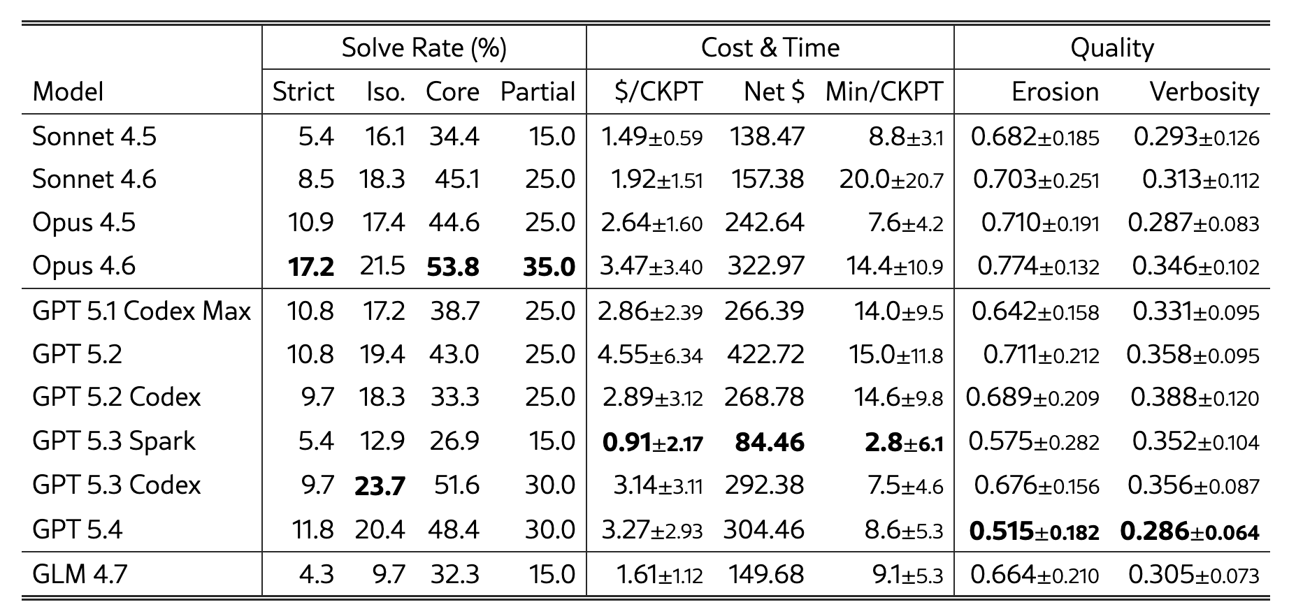 table of results from initial paper