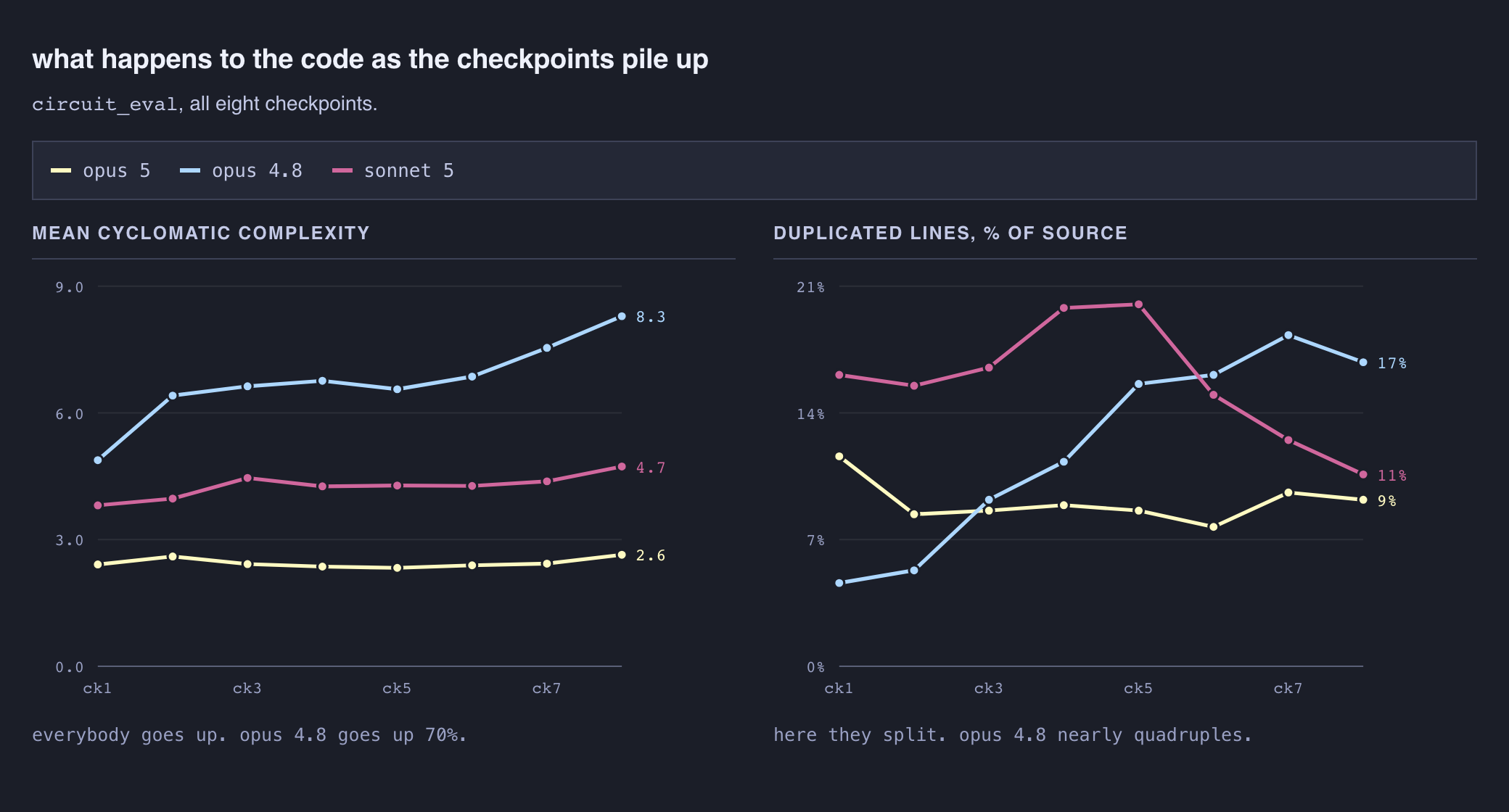 mean cyclomatic complexity and duplicated-line percentage across all eight circuit_eval checkpoints, one line per model