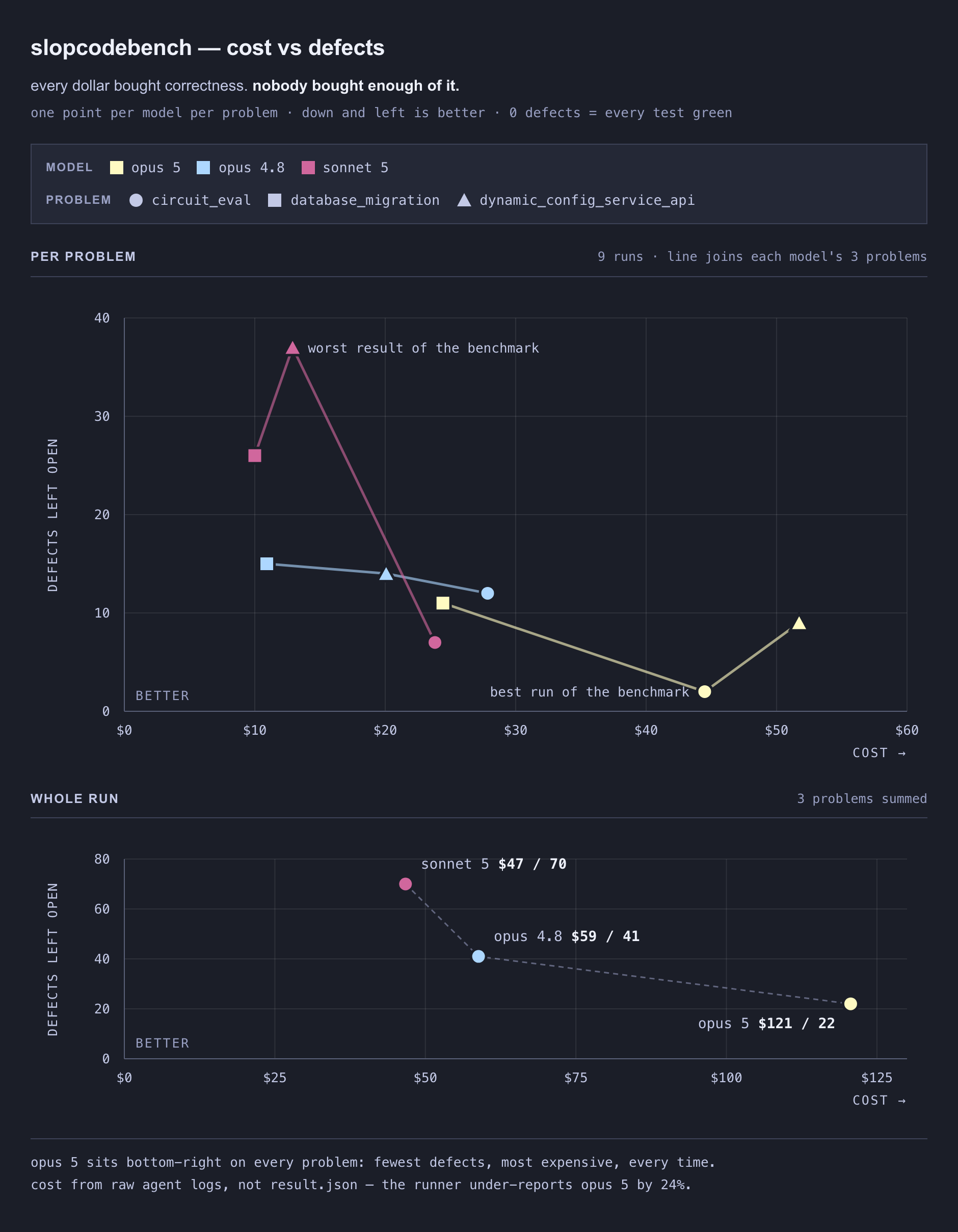 cost vs defects, one point per model per problem