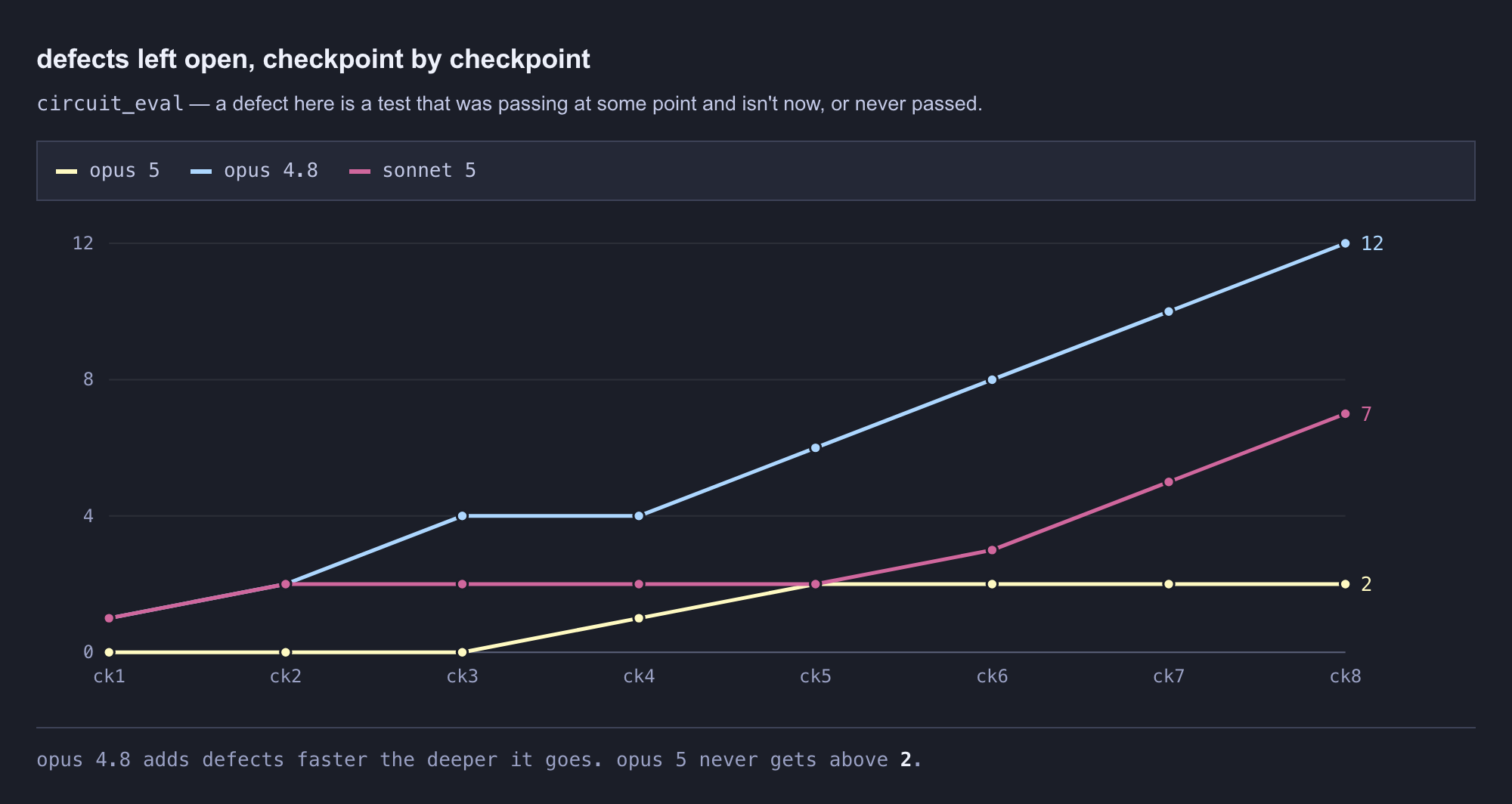 defects left open per checkpoint on circuit_eval — opus 4.8 climbs 1 to 10, sonnet 5 stays flat, opus 5 opens with four clean checkpoints