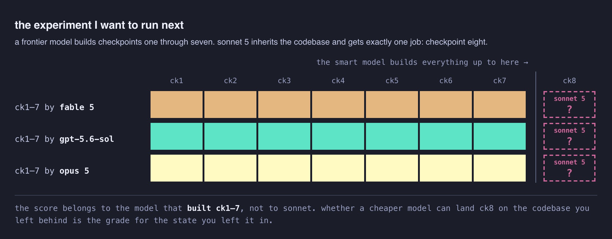 three lanes of the same eight checkpoints — fable 5, gpt-5.6-sol and opus 5 each build ck1 through ck7, then hand the codebase to sonnet 5 for ck8