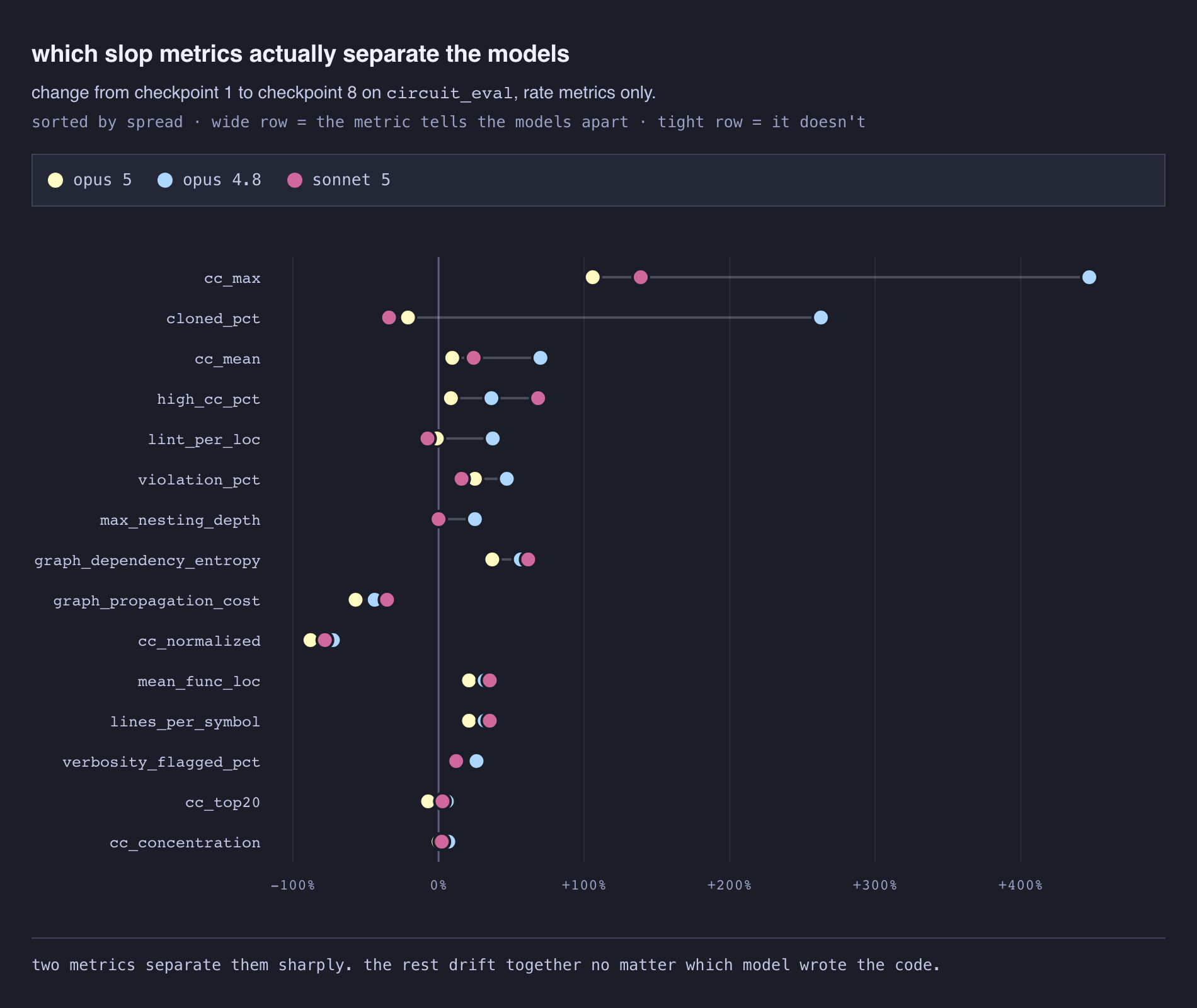 percent change from checkpoint 1 to 8 for each rate metric, one dot per model, sorted by spread — cc_max and cloned_pct separate the models sharply, the rest cluster