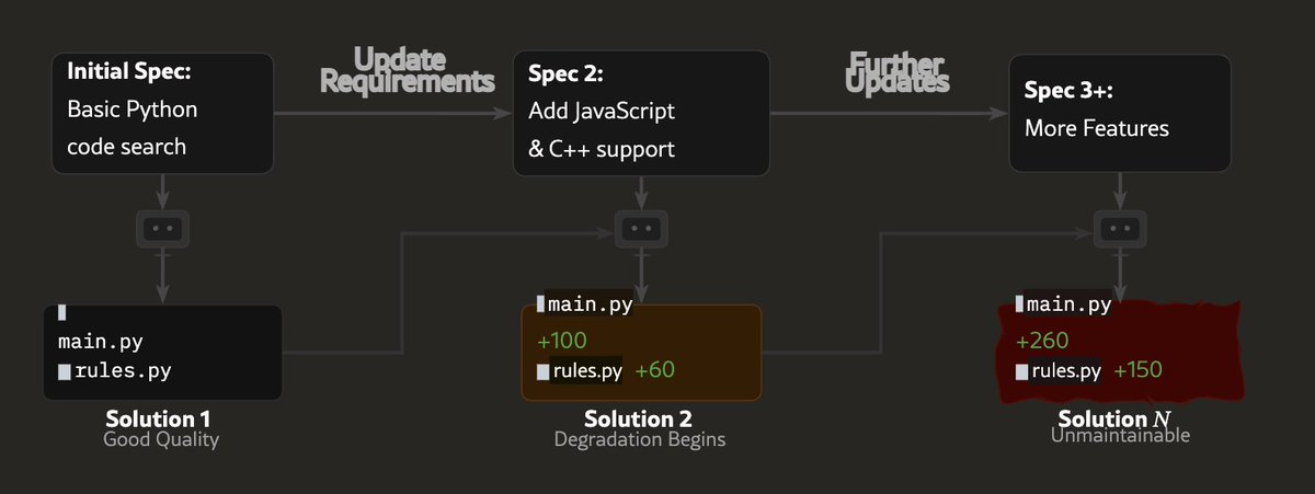 the mechanic, from the paper: an initial spec becomes spec 2 becomes spec 3, and the solution goes Good Quality to Degradation Begins to Unmaintainable