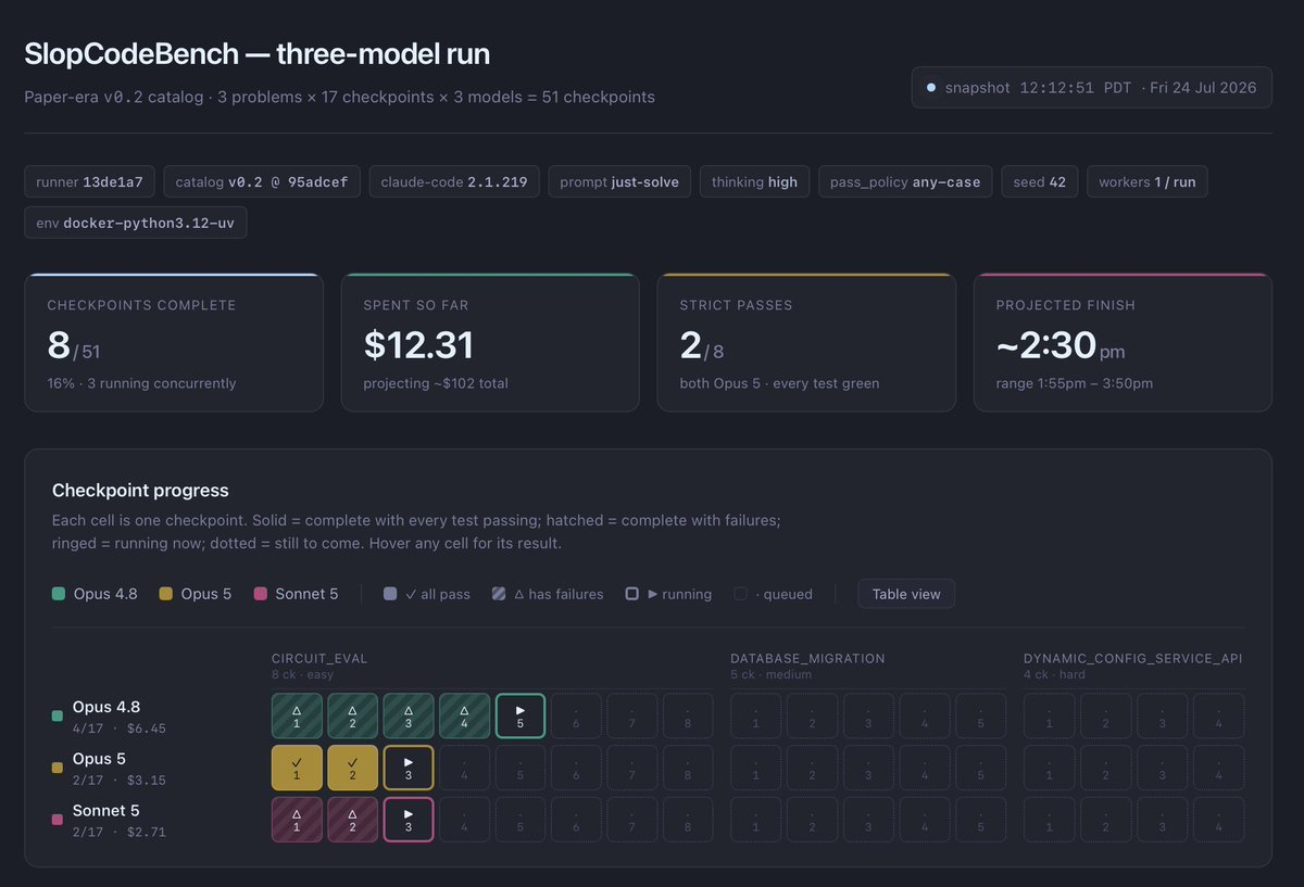 the live progress page at 12:12pm — 8 of 51 checkpoints done, $12.31 spent, and both of the run's two strict passes belong to opus 5