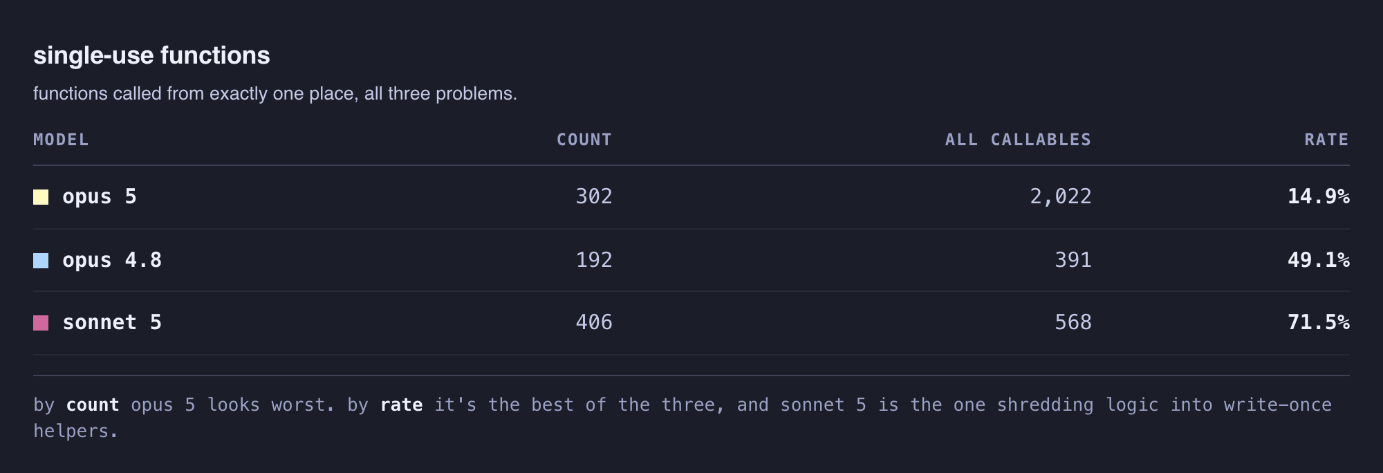 single-use functions as a share of all callables — opus 5 at 14.9%, opus 4.8 at 49.1%, sonnet 5 at 71.5%