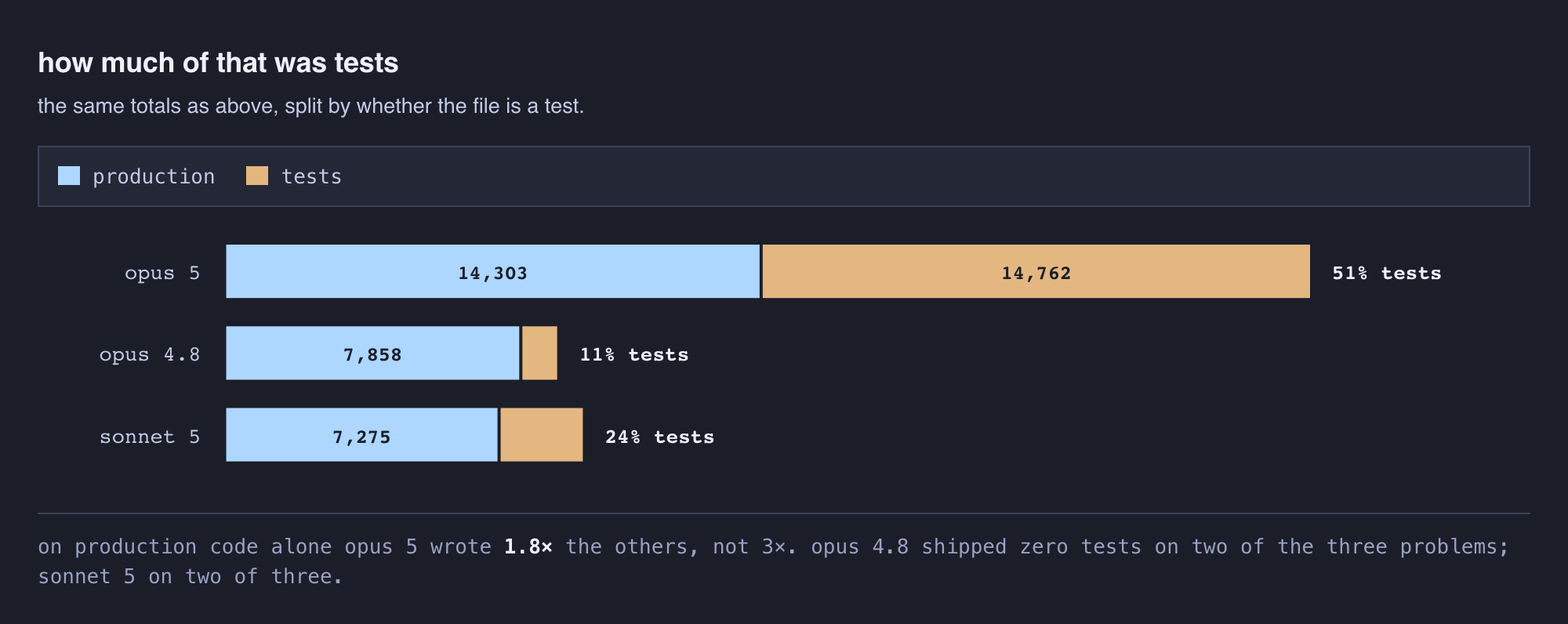 the same source lines split into production and test code — opus 5 is 51% tests, opus 4.8 is 11%, sonnet 5 is 24%