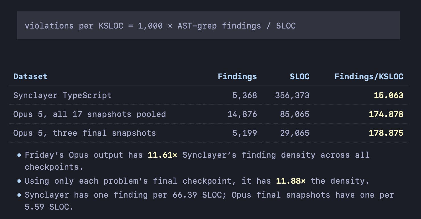 findings per KSLOC — the Synclayer TypeScript monorepo at 15.06, Opus 5's pooled checkpoints at 174.88 and its three final snapshots at 178.88, so 11.6x and 11.9x the density