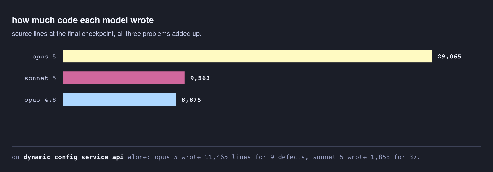 source lines written — opus 5 wrote 29,065 against roughly 9,000 each for the other two