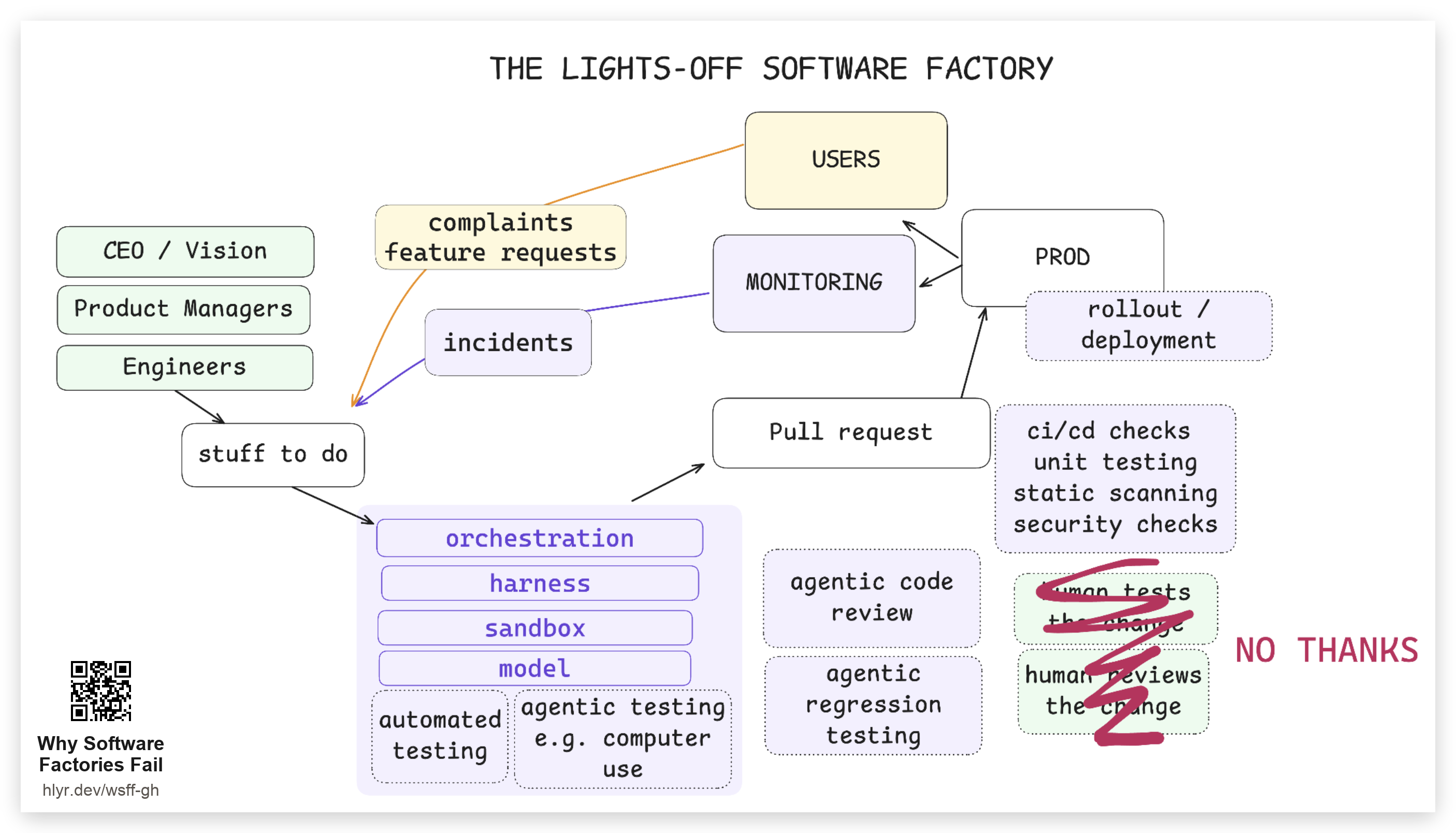 The lights-off software factory -- human review scribbled out