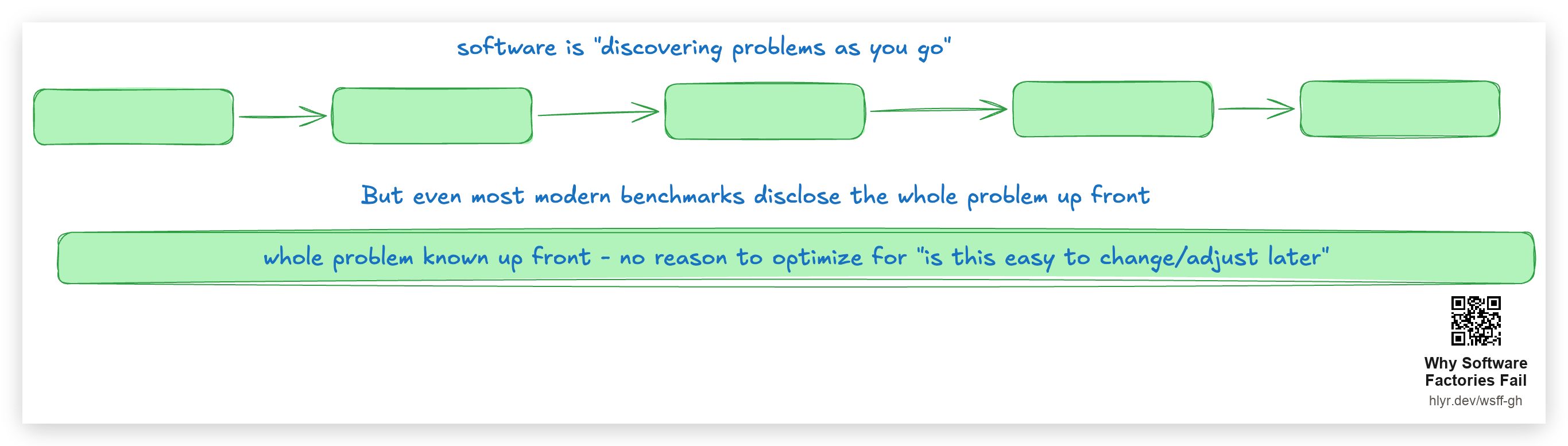 Software is discovering problems as you go, but even most modern benchmarks disclose the whole problem up front -- no reason to optimize for 'is this easy to change/adjust later'