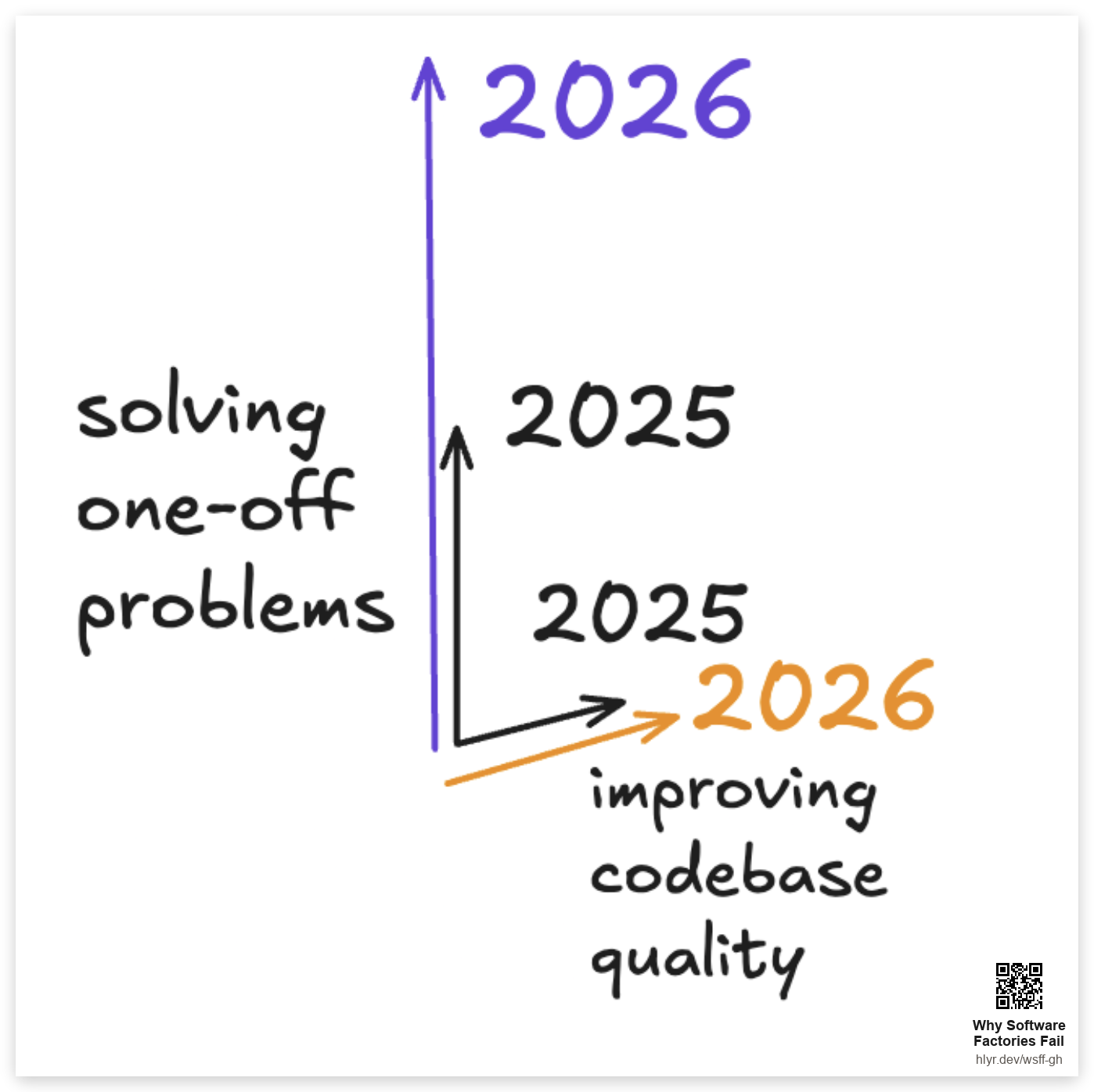 Solving one-off problems shot up from 2025 to 2026; improving codebase quality barely moved