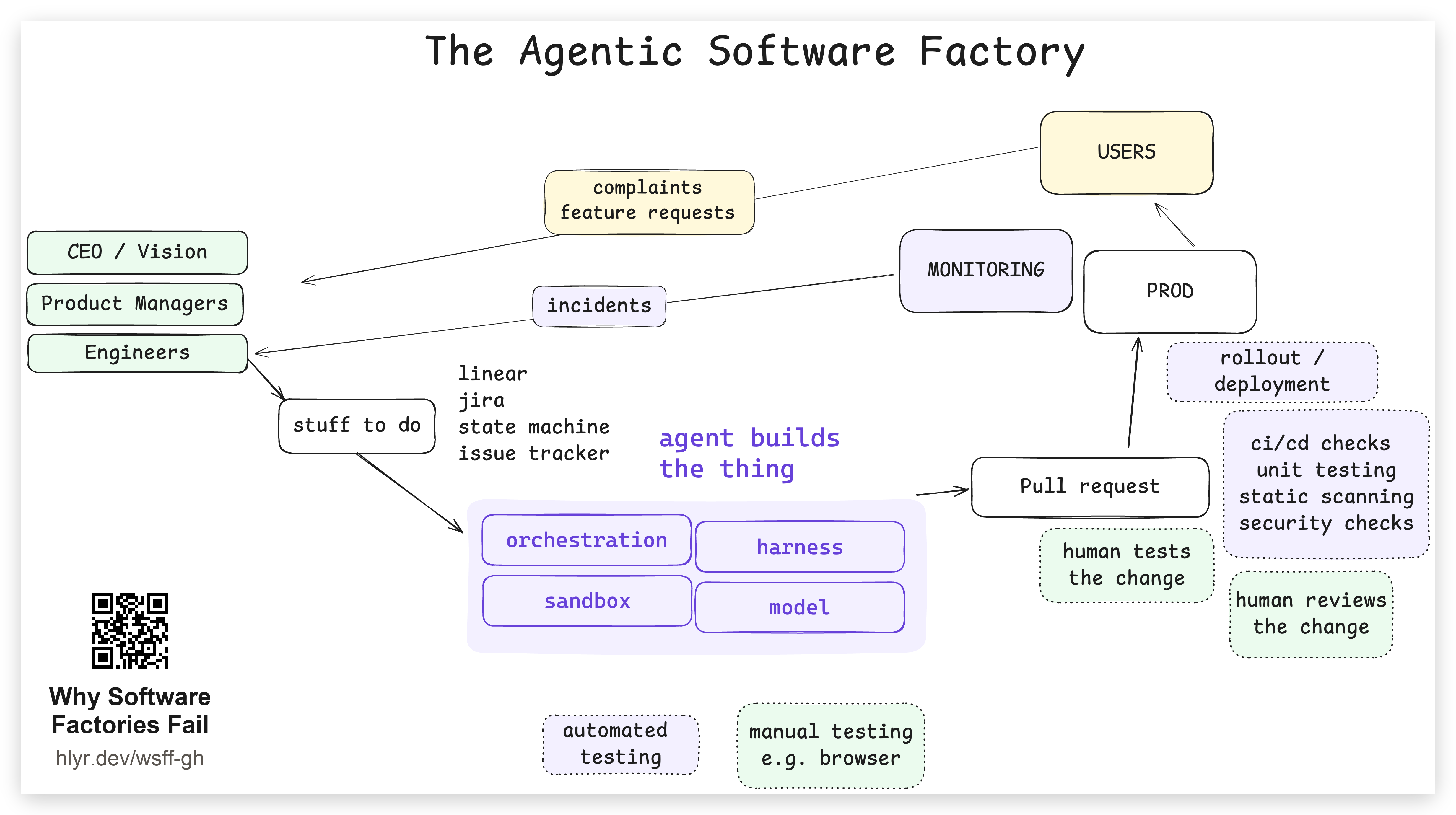 The agentic software factory -- an agent builds the thing