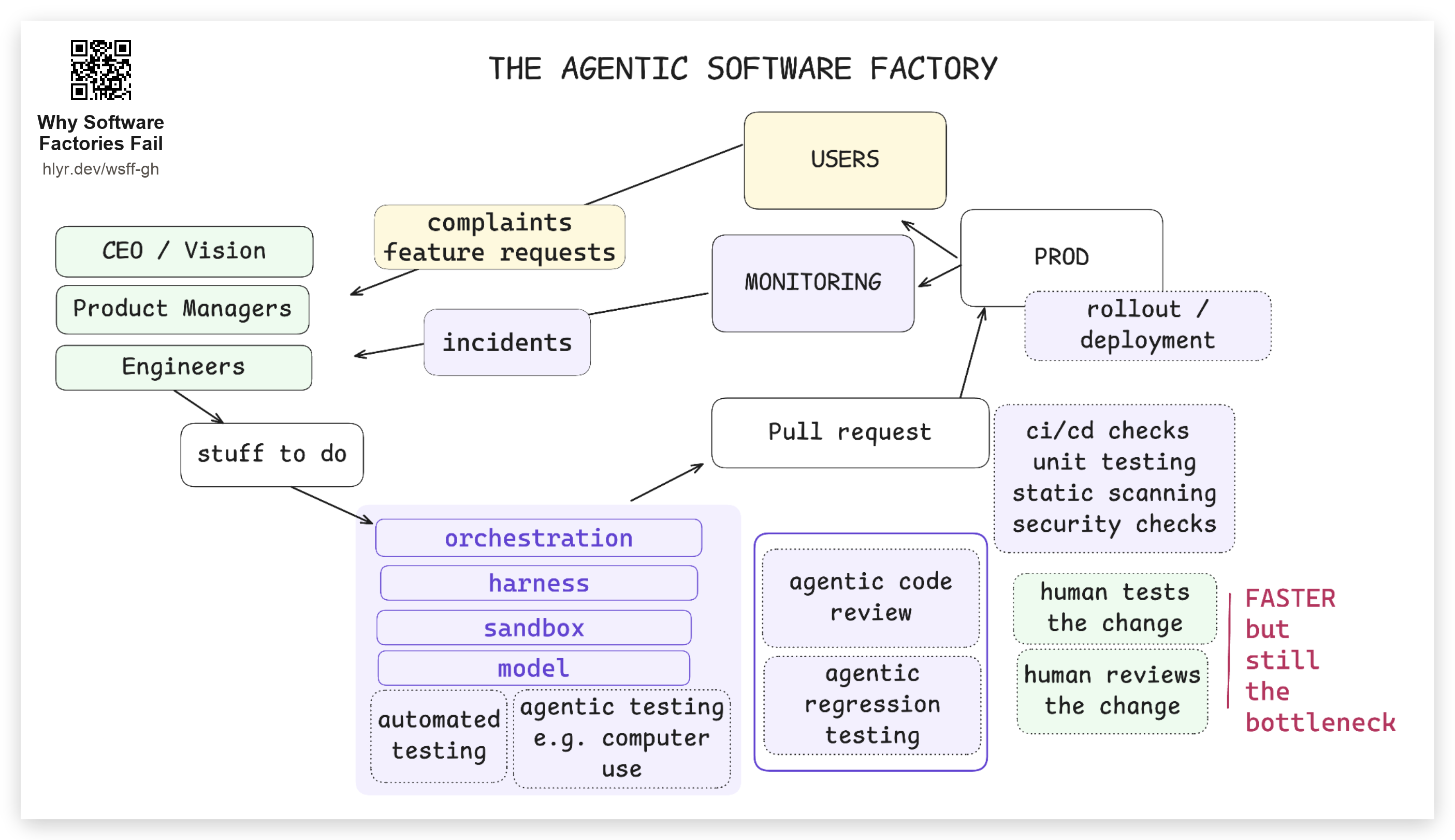 Agentic review and regression testing -- faster, but still the bottleneck