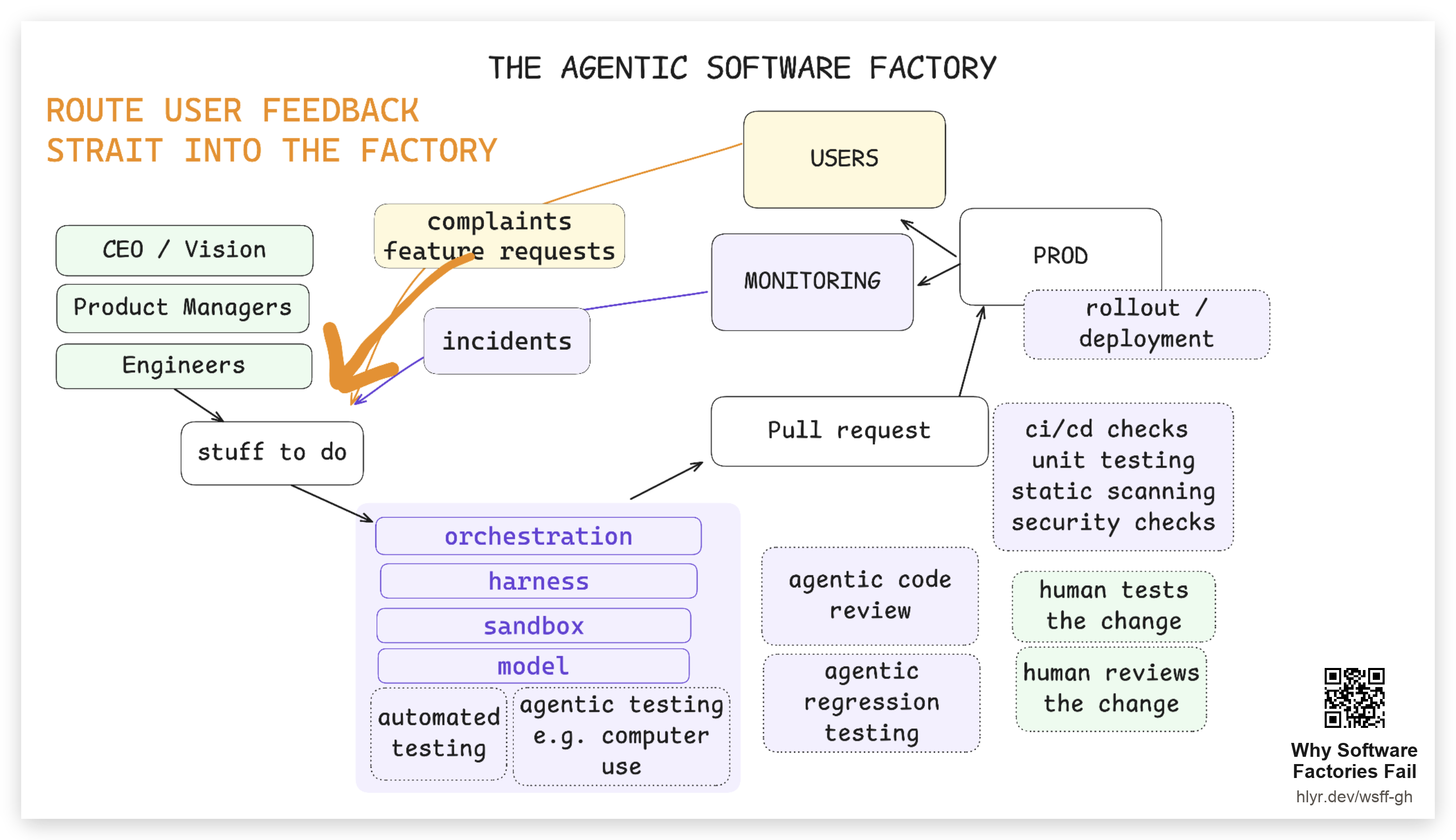 Route user feedback into the factory