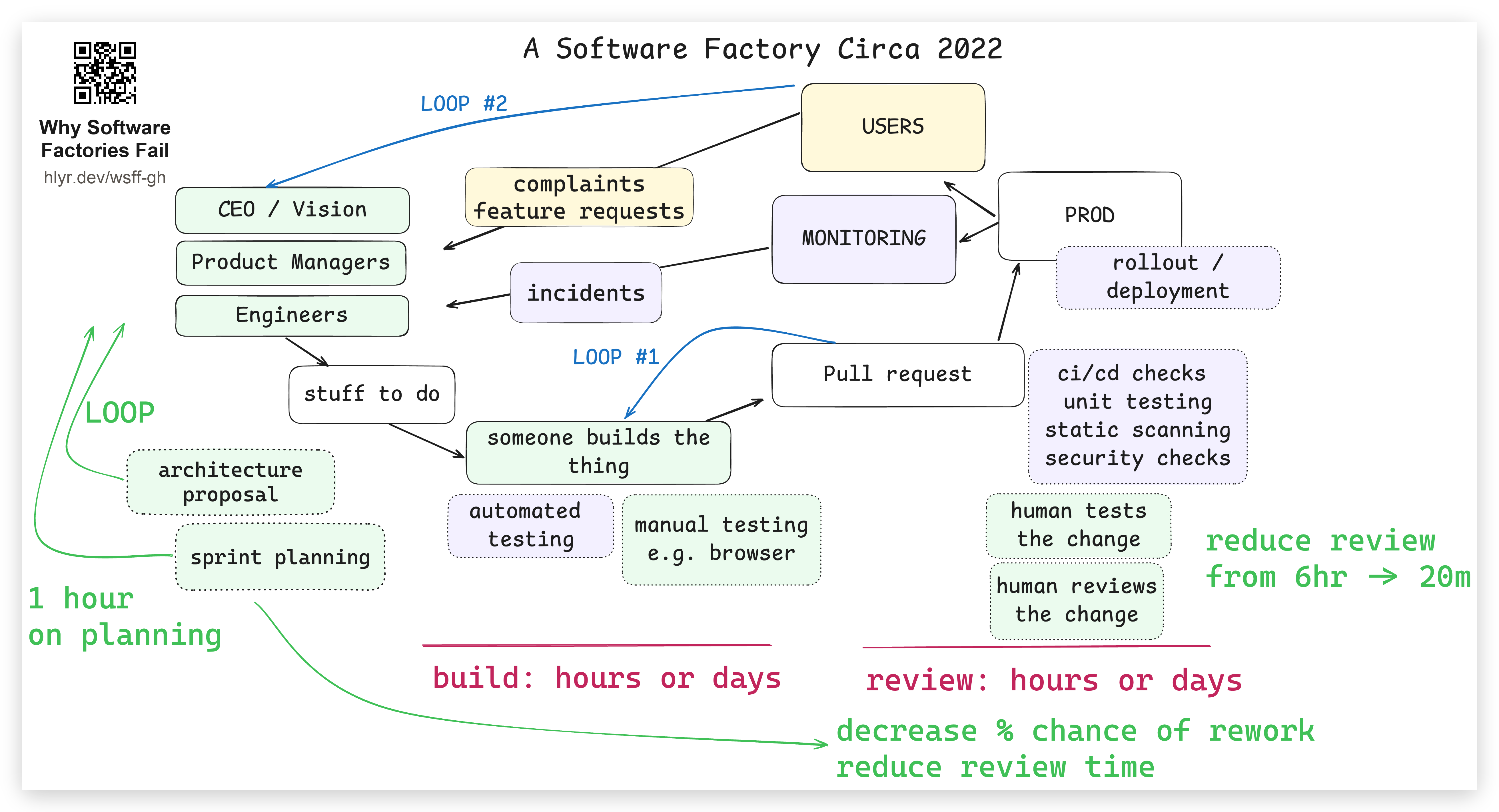 Front-loading planning: ~1 hour up front decreases rework and cuts review from 6hr to 20m