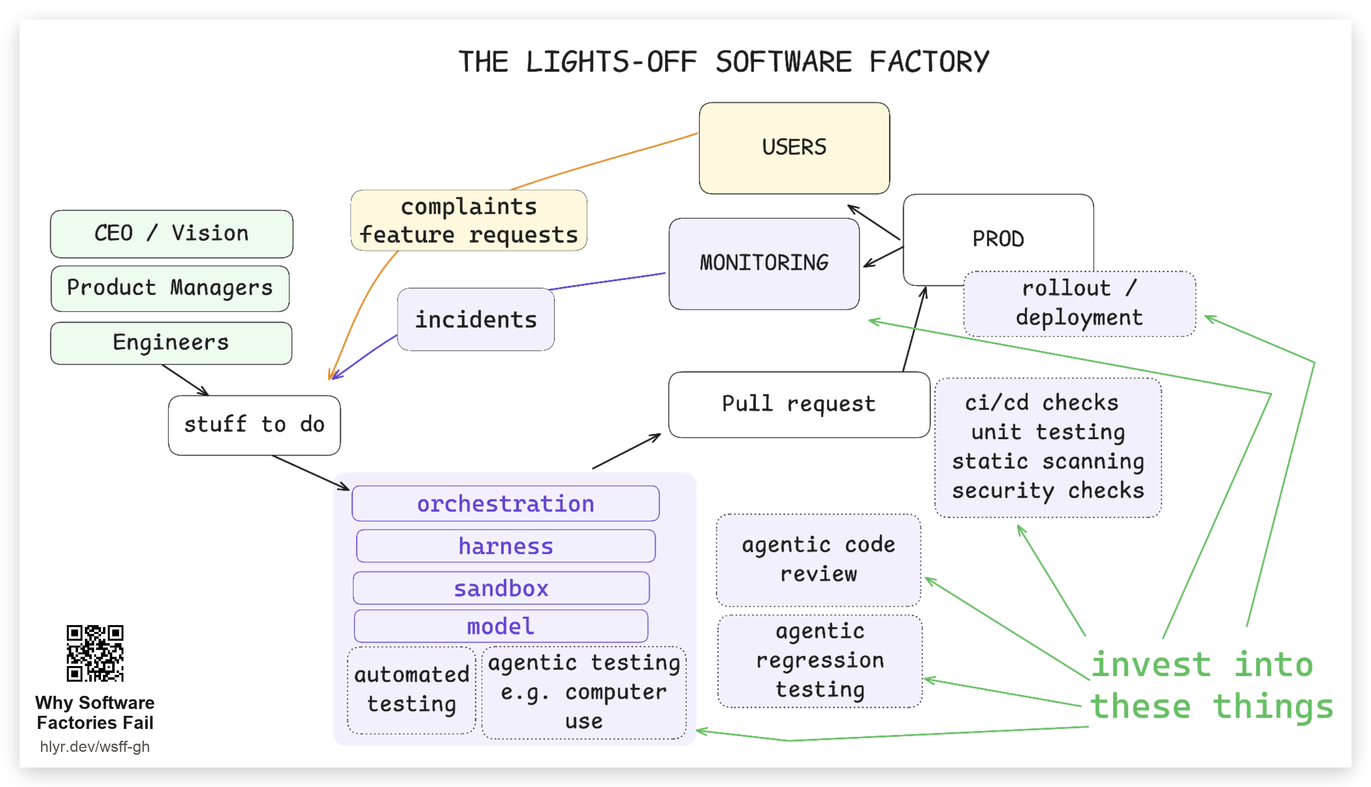 Invest into testing, monitoring, and rollout instead
