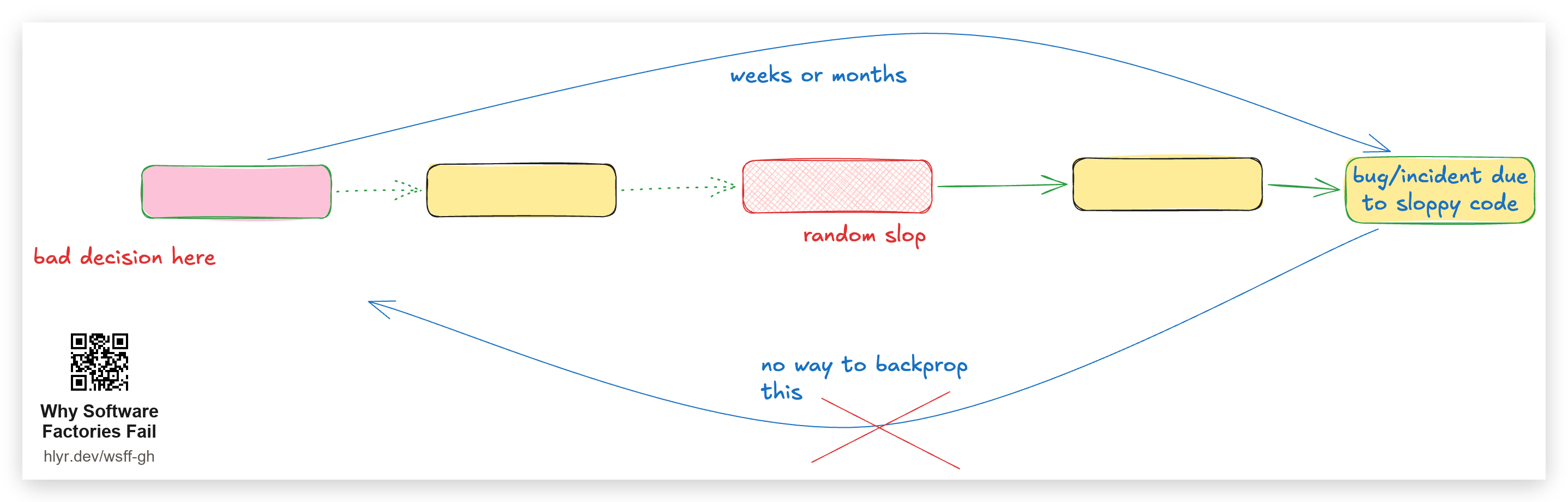 A bad decision leads to random slop leads to a bug/incident weeks or months later -- and there's no way to backprop the incident to the decision that caused it