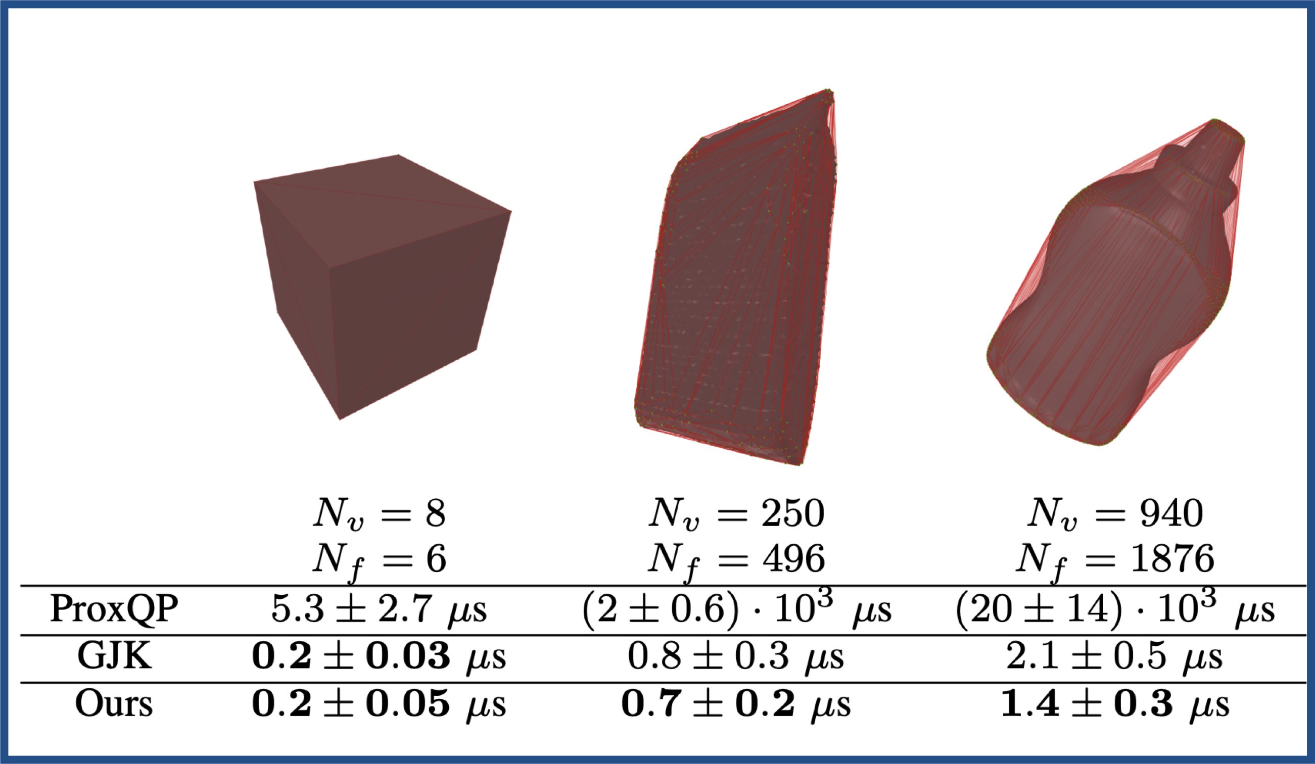 Coal vs generic QP solvers