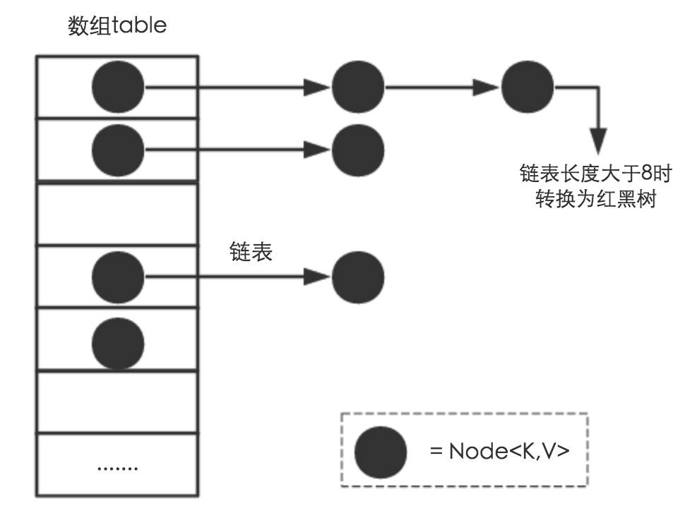 HashMap存储示意图