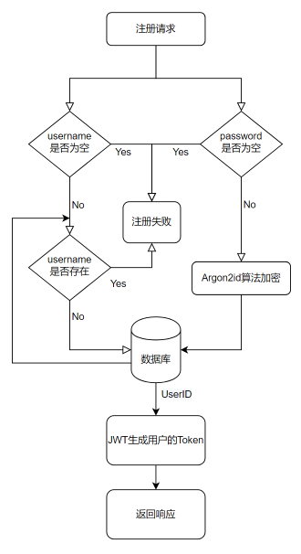 注册接口.png