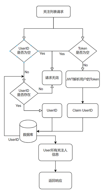 获取关注列表接口.png