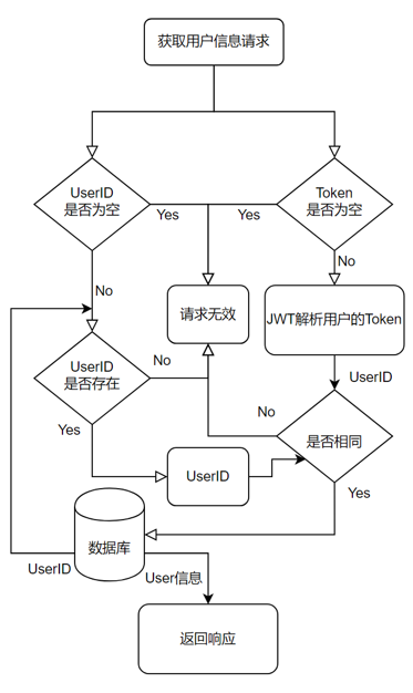 获取用户信息接口.png