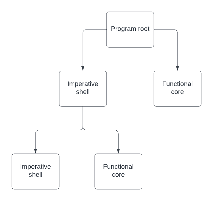 Diagram showing a program with one functional core and one imperative shell. The imperative shell itself is split into a functional core and imperative shell.