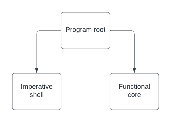 Diagram showing a program with one functional core and one imperative shell