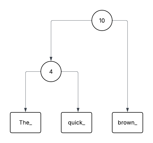 A tree showing circles with numbers an arrows to square nodes that contain text