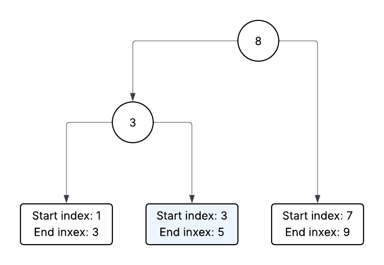 We can only achieve limited deletions by splitting, and we must decrement afterwards to delete the full range we want to