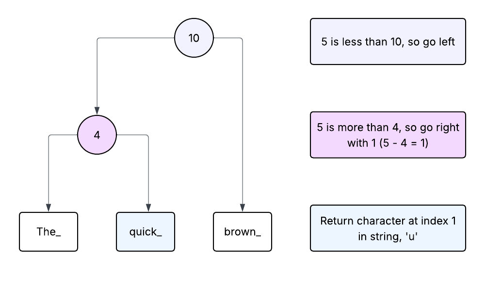 Indexing into a Rope through weight metadata