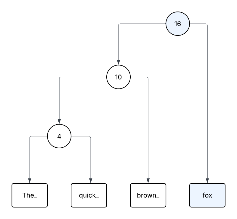 We can concatenate t'o Ropes by creating a new Concat node, with pointers to both nodes
