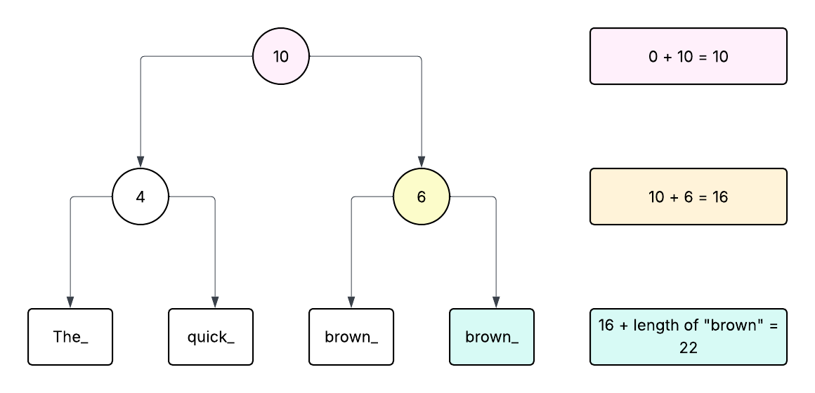 We can calculate a Rope's length by adding all the weights we encounter while descending to the rightmost node, and then adding the length by the sting at the leaf
