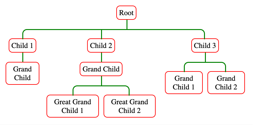 styled tree example