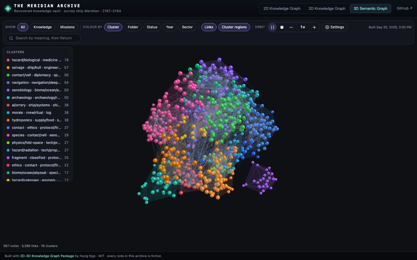 3D Semantic Graph of the whole archive