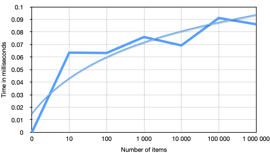 trie performance graph