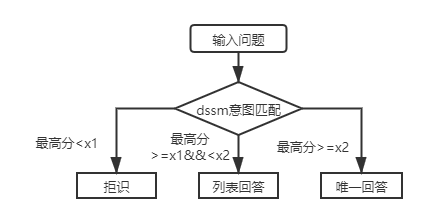 一层结果融合