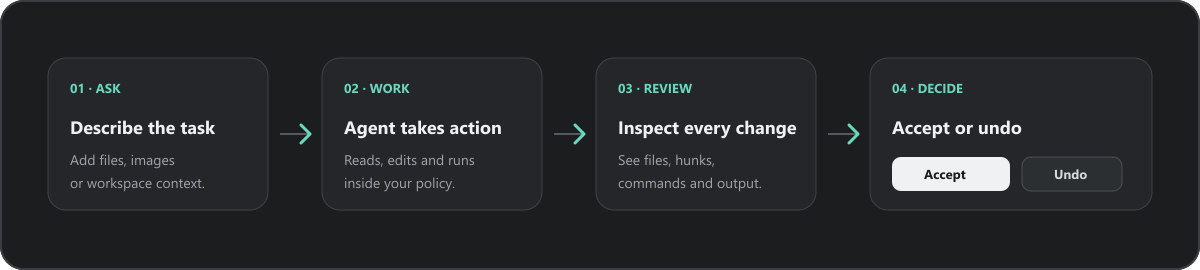 RelayCode workflow: ask, work, review, accept or undo