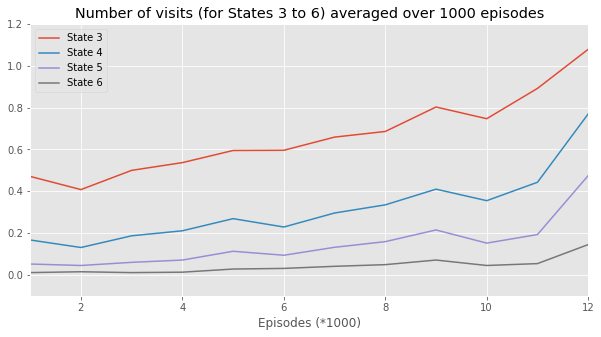 Visited States 