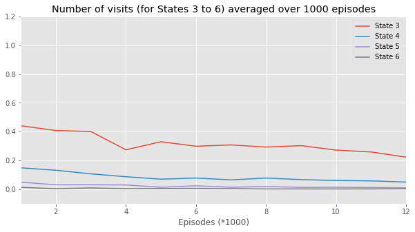 Visited States 