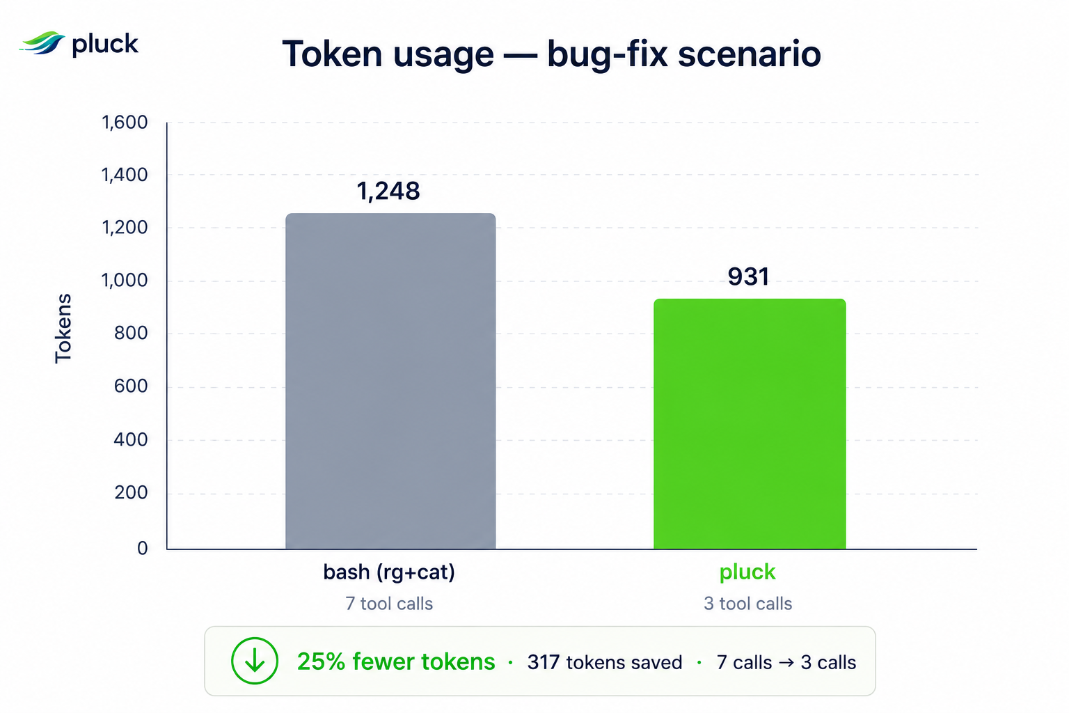 Token Savings Chart