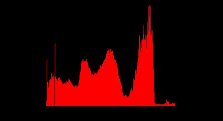 Histogram